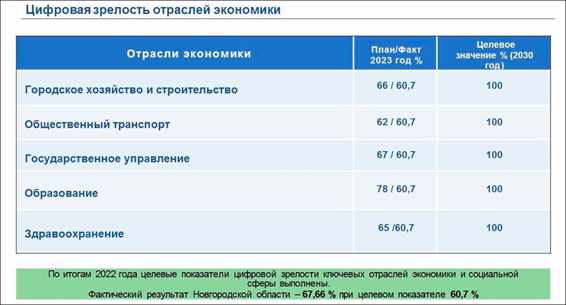 Итоги работы министерства цифрового развития и информационно-коммуникационных технологий Новгородской области за 2022 год