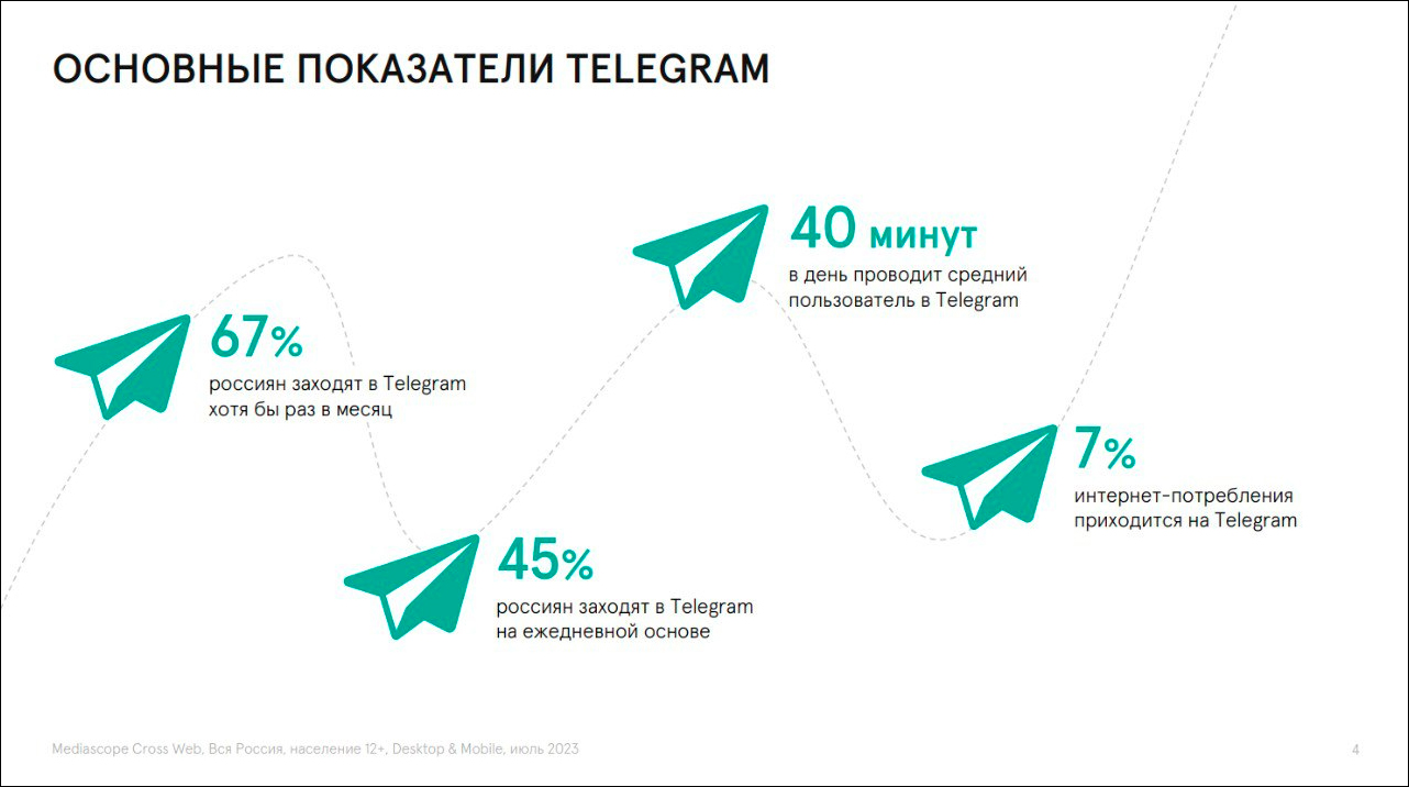 Telegram исполнилось 10 лет – статистика использования в Рунете