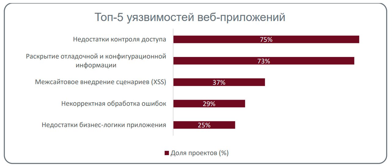 Мобильные приложения российских компаний защищены в два раза лучше веб-порталов – исследование