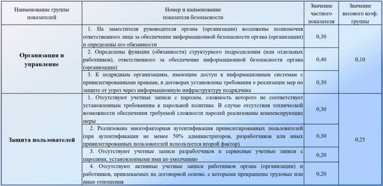 ФСТЭК рассказала о методике оценки состояния защиты КИИ