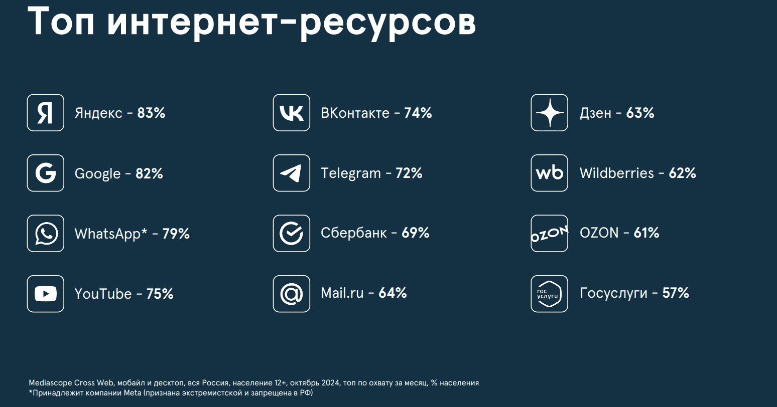 Россияне проводят в Интернете 6 суток ежемесячно – Mediascope