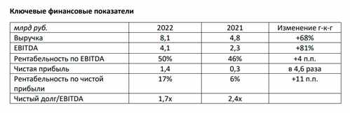 Выручка Selectel в 2022 году выросла более чем в полтора раза – до 8,1 млрд руб