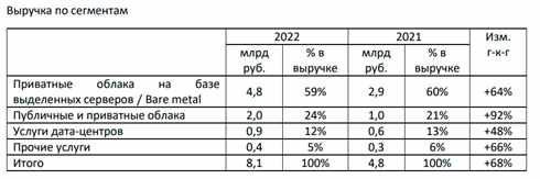 Выручка Selectel в 2022 году выросла более чем в полтора раза – до 8,1 млрд руб