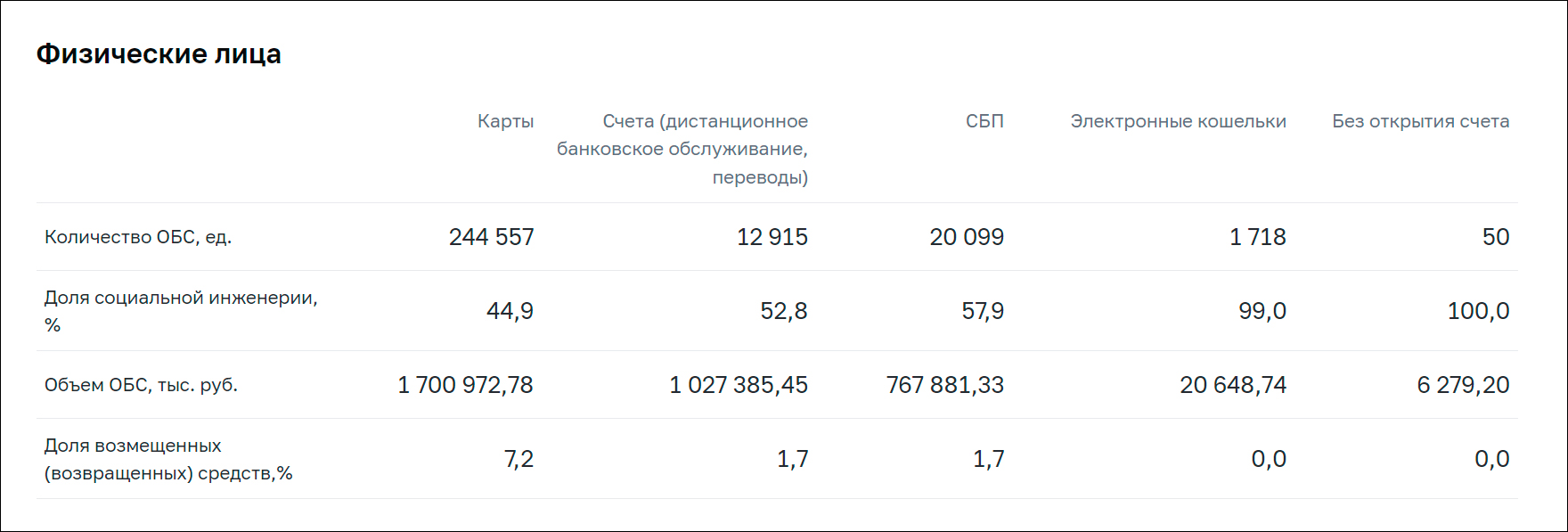 Банк России сообщил о возросшей в 2,5 раза эффективности отражения атак мошенников на счета клиентов