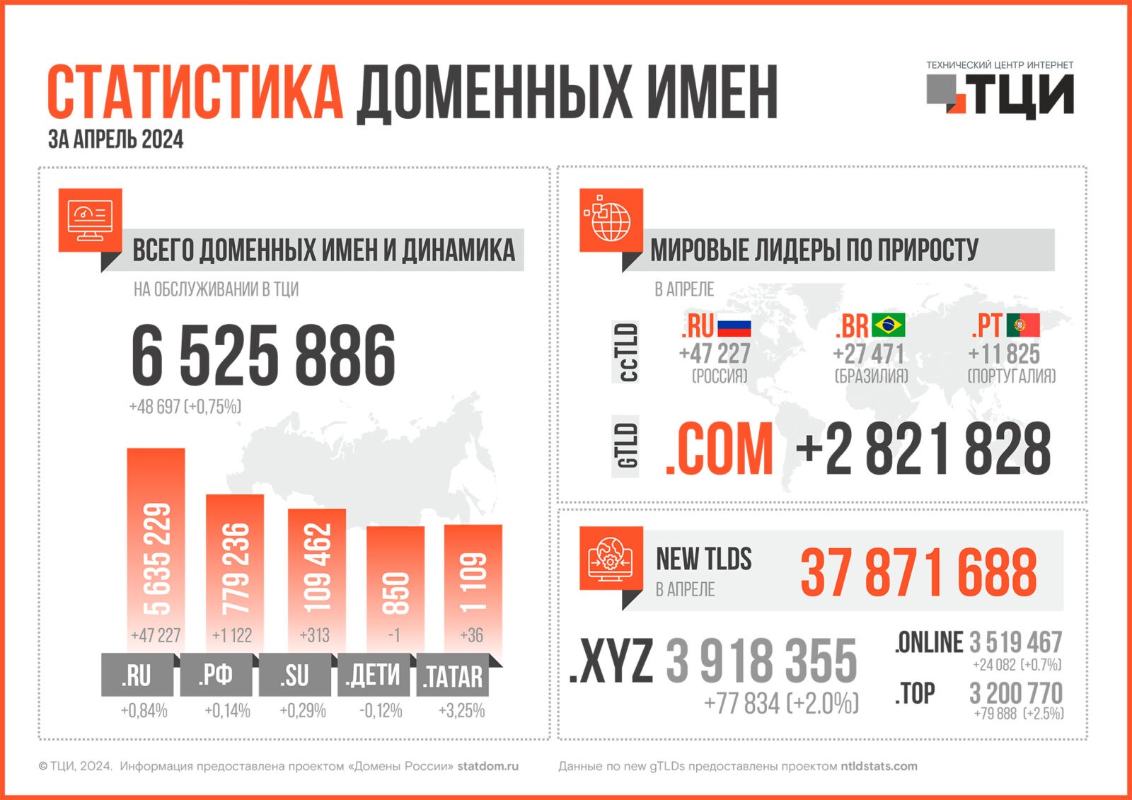 Статистика доменных имён – апрель 2024