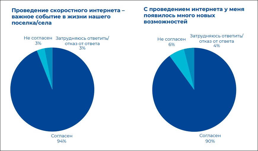 Проекту устранения цифрового неравенства исполняется 10 лет – история и цифры