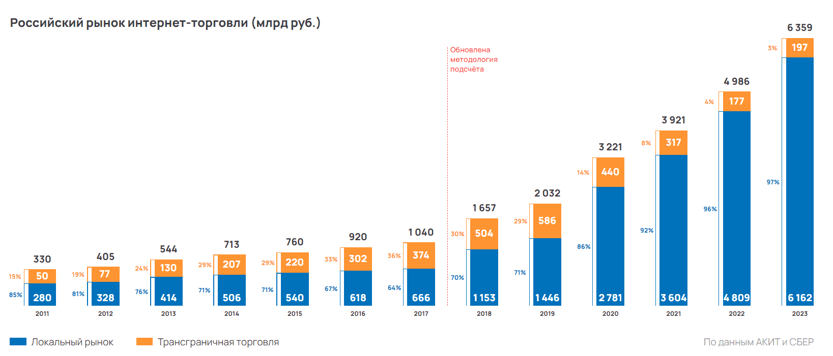 Объём интернет-торговли РФ за 2023 год вырос на 27,5% – в основном за счёт регионов