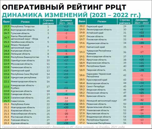 Об итогах цифрового развития Башкортостана в 2022 году