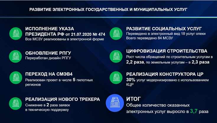 Об итогах цифрового развития Башкортостана в 2022 году