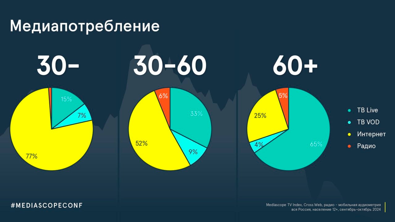 Статистика медиапотребления в России по состоянию на ноябрь 2024 – Mediascope