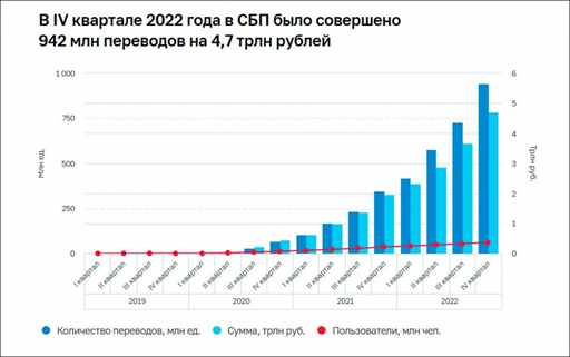 Система быстрых платежей в 2022 году установила несколько рекордов – Центробанк