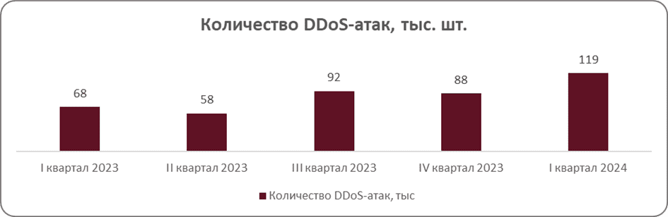 За год количество DDoS-атак на отрасль энергетики выросло почти в 10 раз - «Солар»