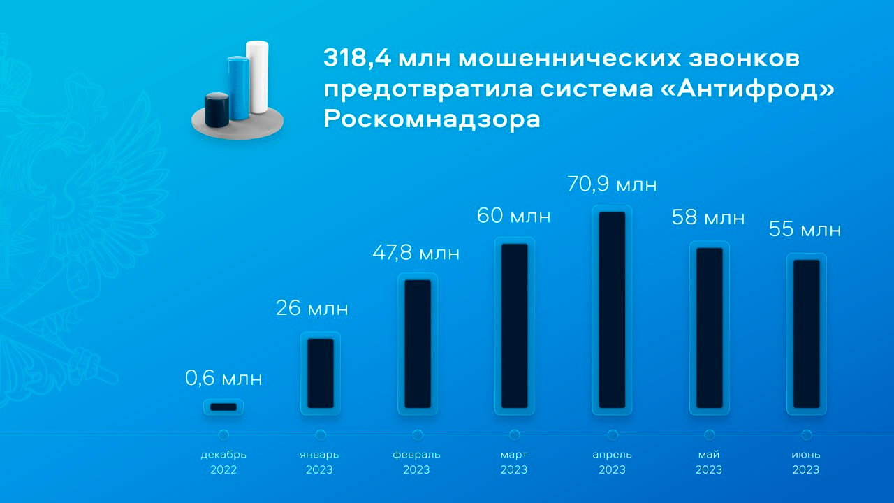 С момента запуска система «Антифрод» предотвратила 318,4 млн мошеннических звонков – Роскомнадзор