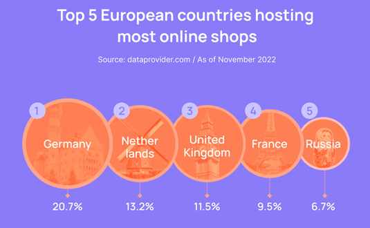 Россия вошла в топ-5 стран Европы по предоставлению услуг хостинга интернет-магазинам