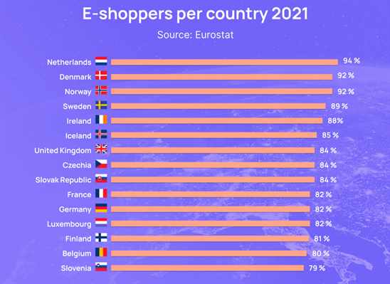 Россия вошла в топ-5 стран Европы по предоставлению услуг хостинга интернет-магазинам