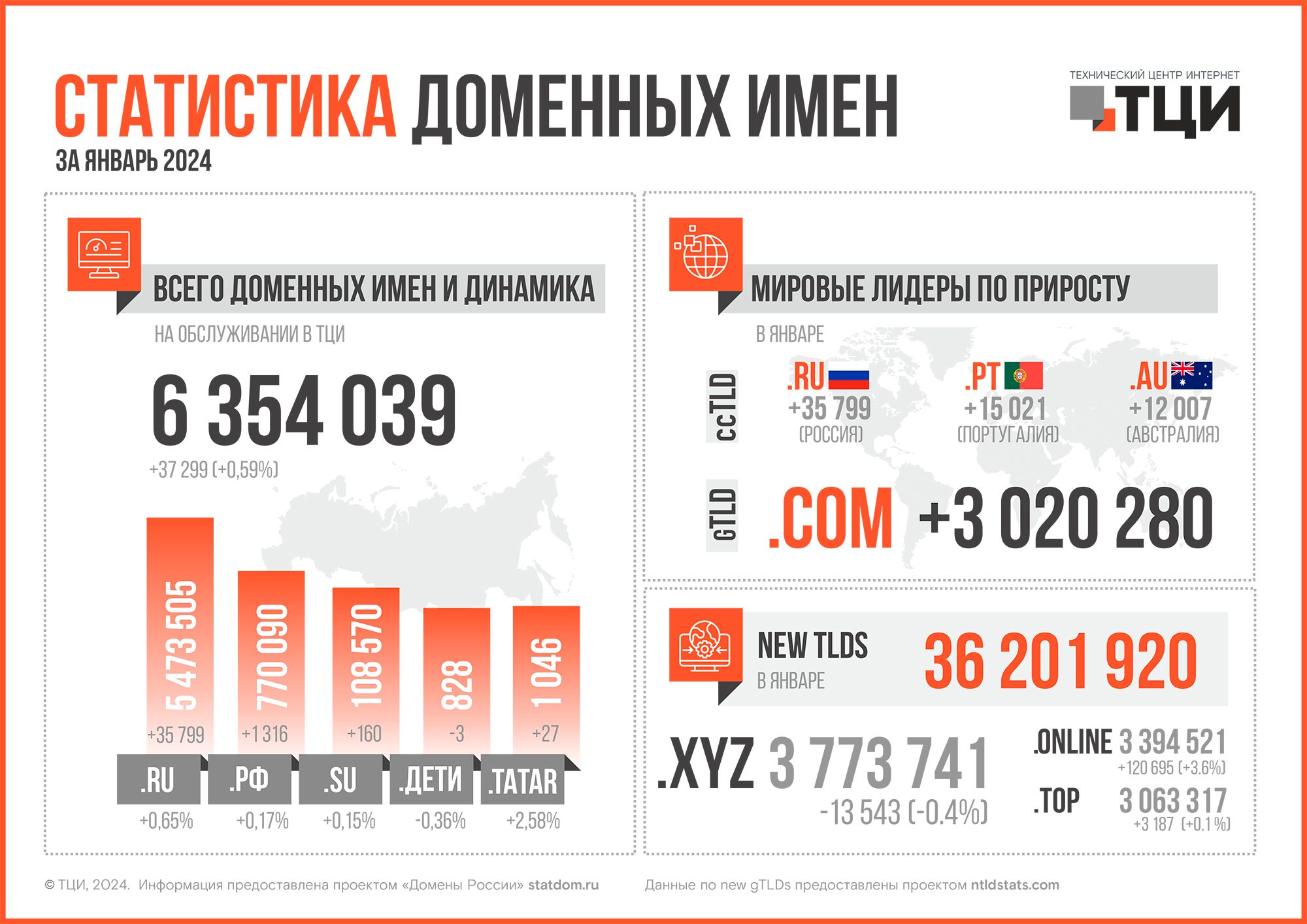 Статистика доменных имён – январь 2024