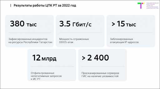 Минцифры Татарстана опубликовало итоги работы в 2022 году